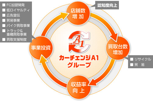 加盟店支援サイクル