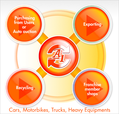 Cars, Motorbikes, Trucks, Heavy Equipments